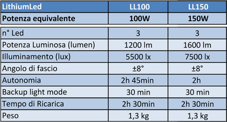 Illuminatori DiveSystem