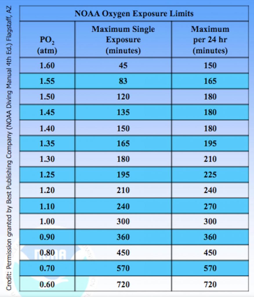noaa-ossigeno-esposizione-immersione