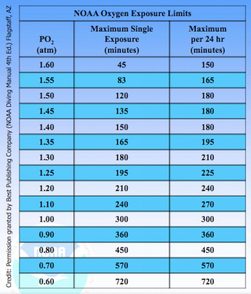 noaa-ossigeno-esposizione-immersione