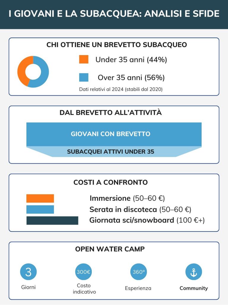 Infografica sull’interesse dei giovani per la subacquea nel 2024: dati su età dei brevettati, attività post-brevetto, confronto costi immersione, sci e discoteca, e proposta Open Water Camp.